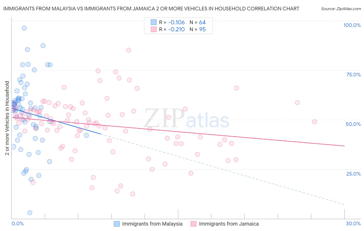 Immigrants from Malaysia vs Immigrants from Jamaica 2 or more Vehicles in Household