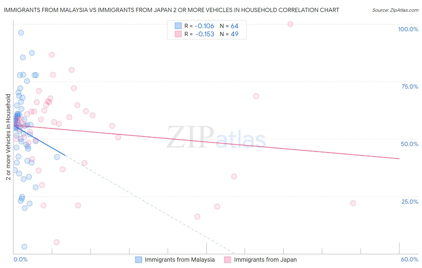 Immigrants from Malaysia vs Immigrants from Japan 2 or more Vehicles in Household