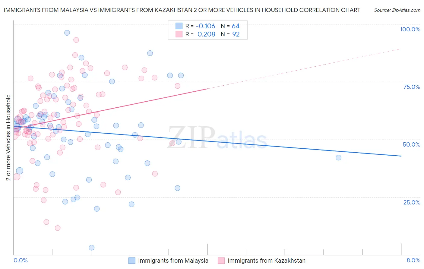 Immigrants from Malaysia vs Immigrants from Kazakhstan 2 or more Vehicles in Household