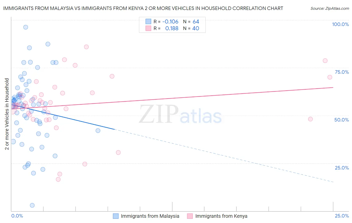 Immigrants from Malaysia vs Immigrants from Kenya 2 or more Vehicles in Household