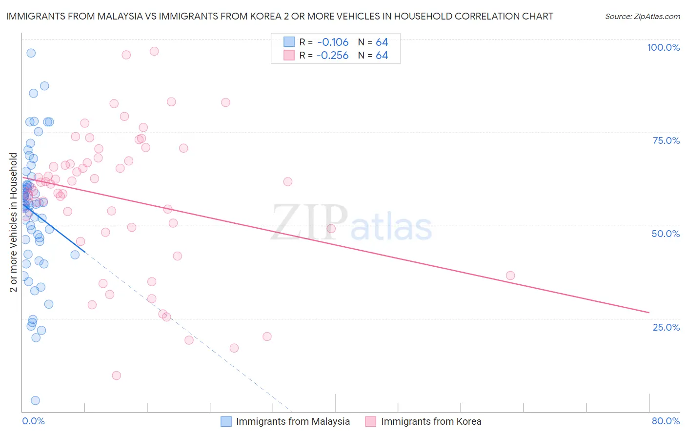 Immigrants from Malaysia vs Immigrants from Korea 2 or more Vehicles in Household