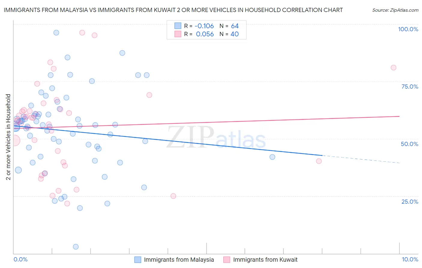Immigrants from Malaysia vs Immigrants from Kuwait 2 or more Vehicles in Household