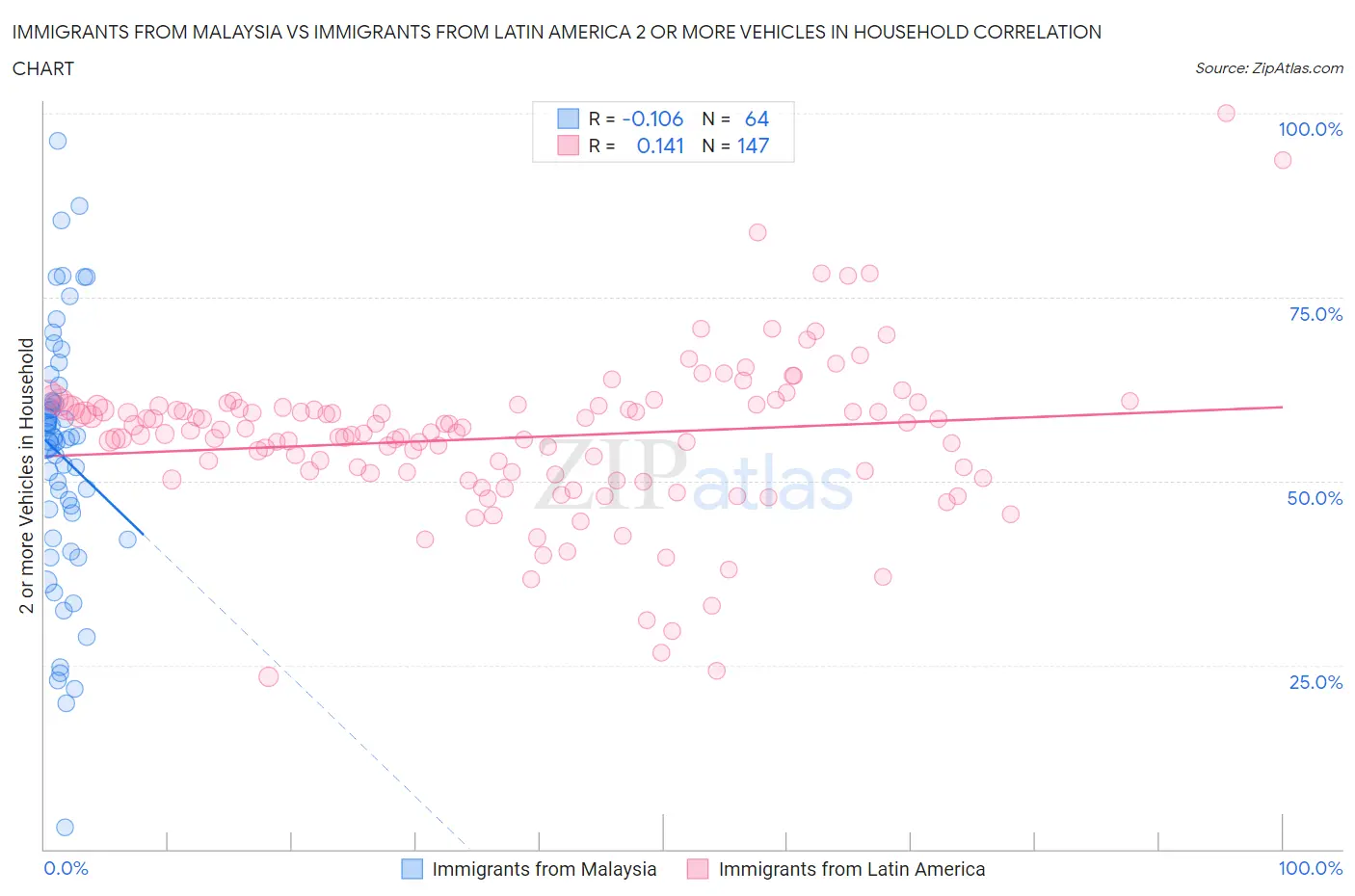 Immigrants from Malaysia vs Immigrants from Latin America 2 or more Vehicles in Household