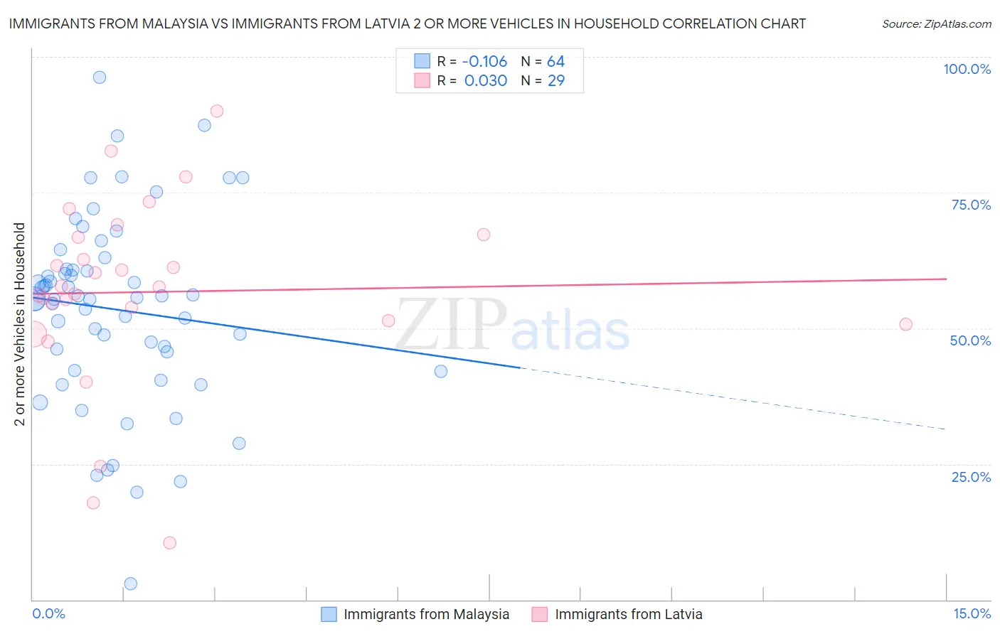 Immigrants from Malaysia vs Immigrants from Latvia 2 or more Vehicles in Household