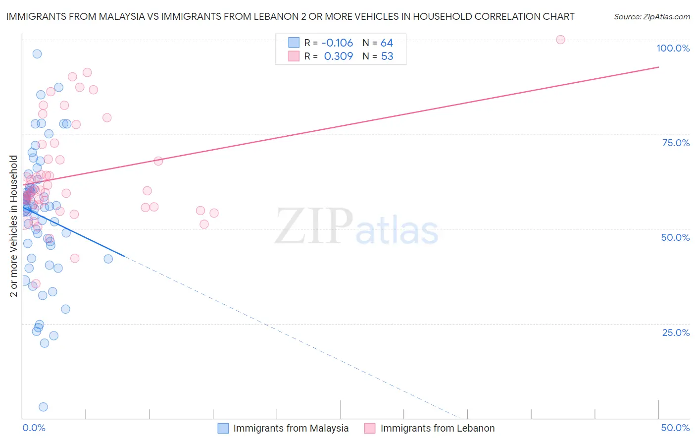 Immigrants from Malaysia vs Immigrants from Lebanon 2 or more Vehicles in Household