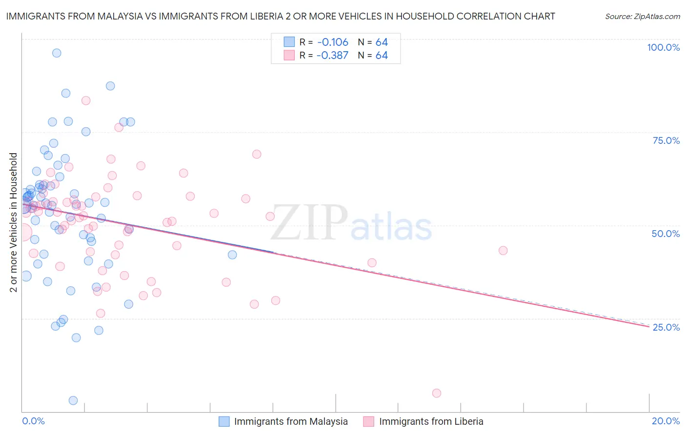 Immigrants from Malaysia vs Immigrants from Liberia 2 or more Vehicles in Household