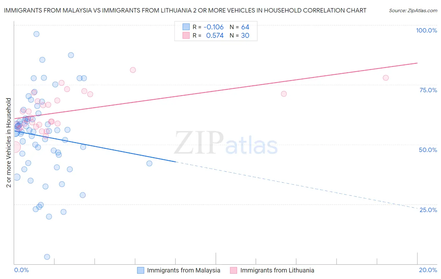 Immigrants from Malaysia vs Immigrants from Lithuania 2 or more Vehicles in Household