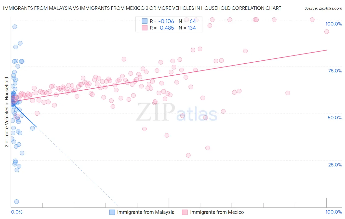 Immigrants from Malaysia vs Immigrants from Mexico 2 or more Vehicles in Household