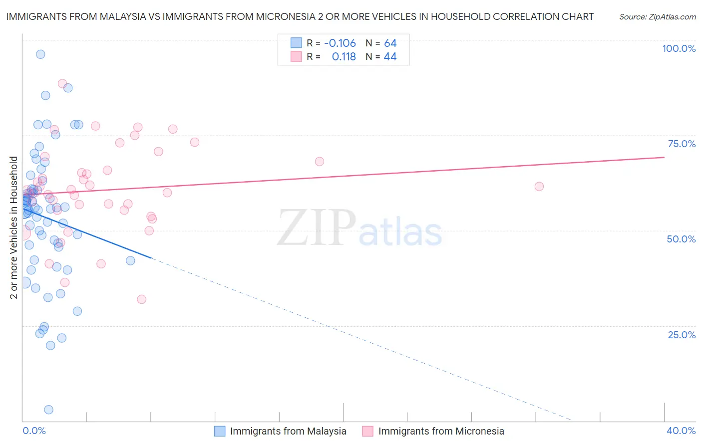 Immigrants from Malaysia vs Immigrants from Micronesia 2 or more Vehicles in Household