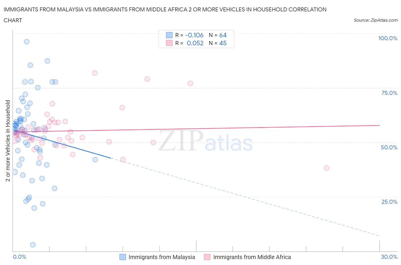 Immigrants from Malaysia vs Immigrants from Middle Africa 2 or more Vehicles in Household