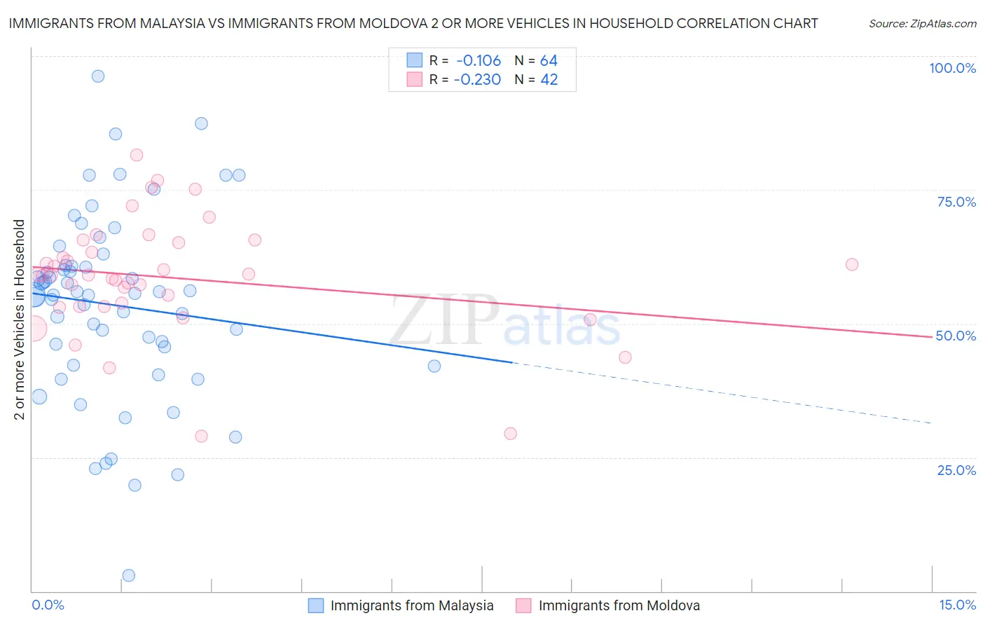 Immigrants from Malaysia vs Immigrants from Moldova 2 or more Vehicles in Household