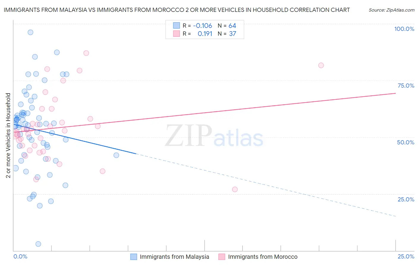 Immigrants from Malaysia vs Immigrants from Morocco 2 or more Vehicles in Household