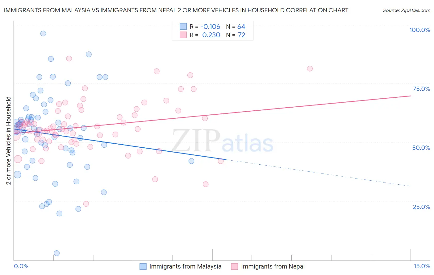 Immigrants from Malaysia vs Immigrants from Nepal 2 or more Vehicles in Household