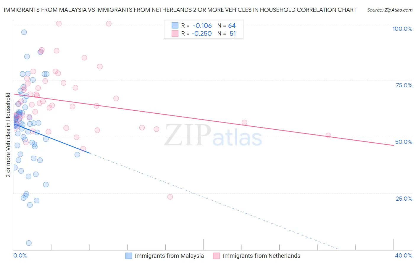Immigrants from Malaysia vs Immigrants from Netherlands 2 or more Vehicles in Household