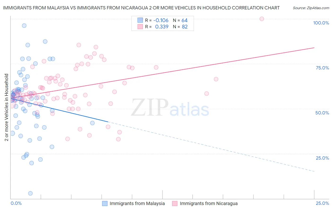 Immigrants from Malaysia vs Immigrants from Nicaragua 2 or more Vehicles in Household