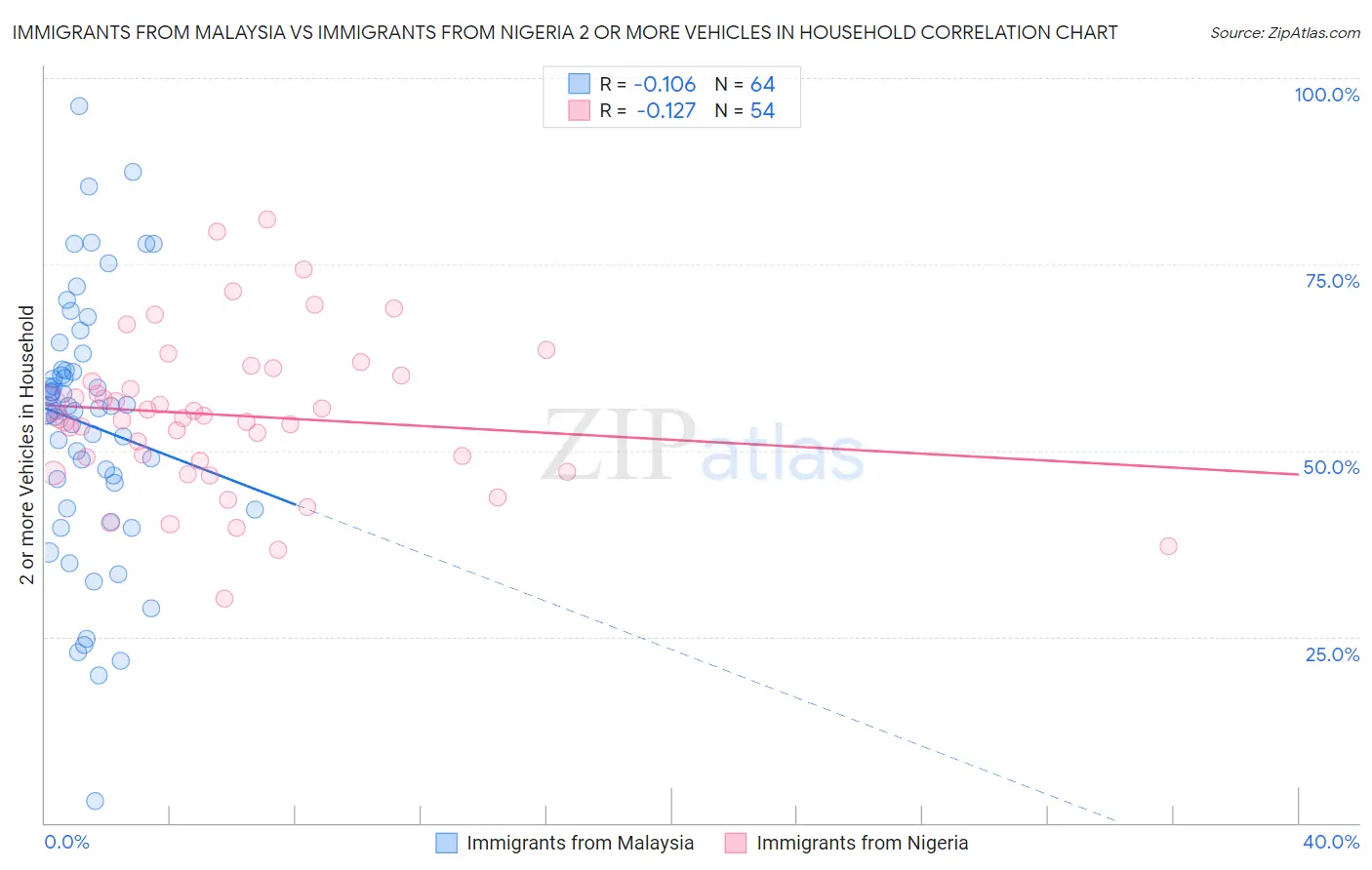 Immigrants from Malaysia vs Immigrants from Nigeria 2 or more Vehicles in Household