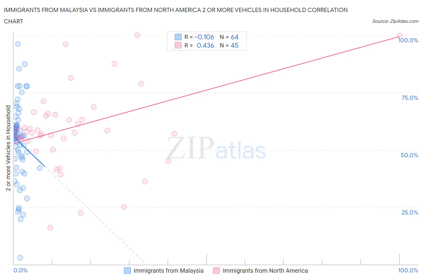 Immigrants from Malaysia vs Immigrants from North America 2 or more Vehicles in Household