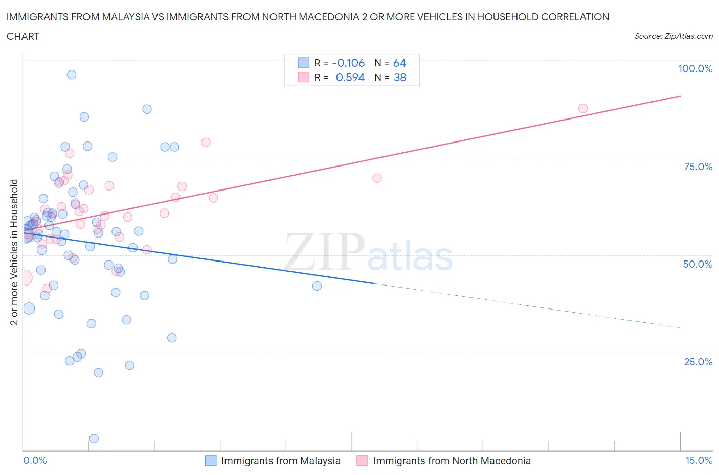 Immigrants from Malaysia vs Immigrants from North Macedonia 2 or more Vehicles in Household