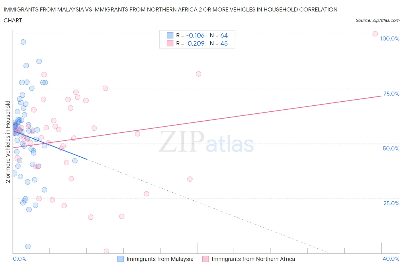 Immigrants from Malaysia vs Immigrants from Northern Africa 2 or more Vehicles in Household