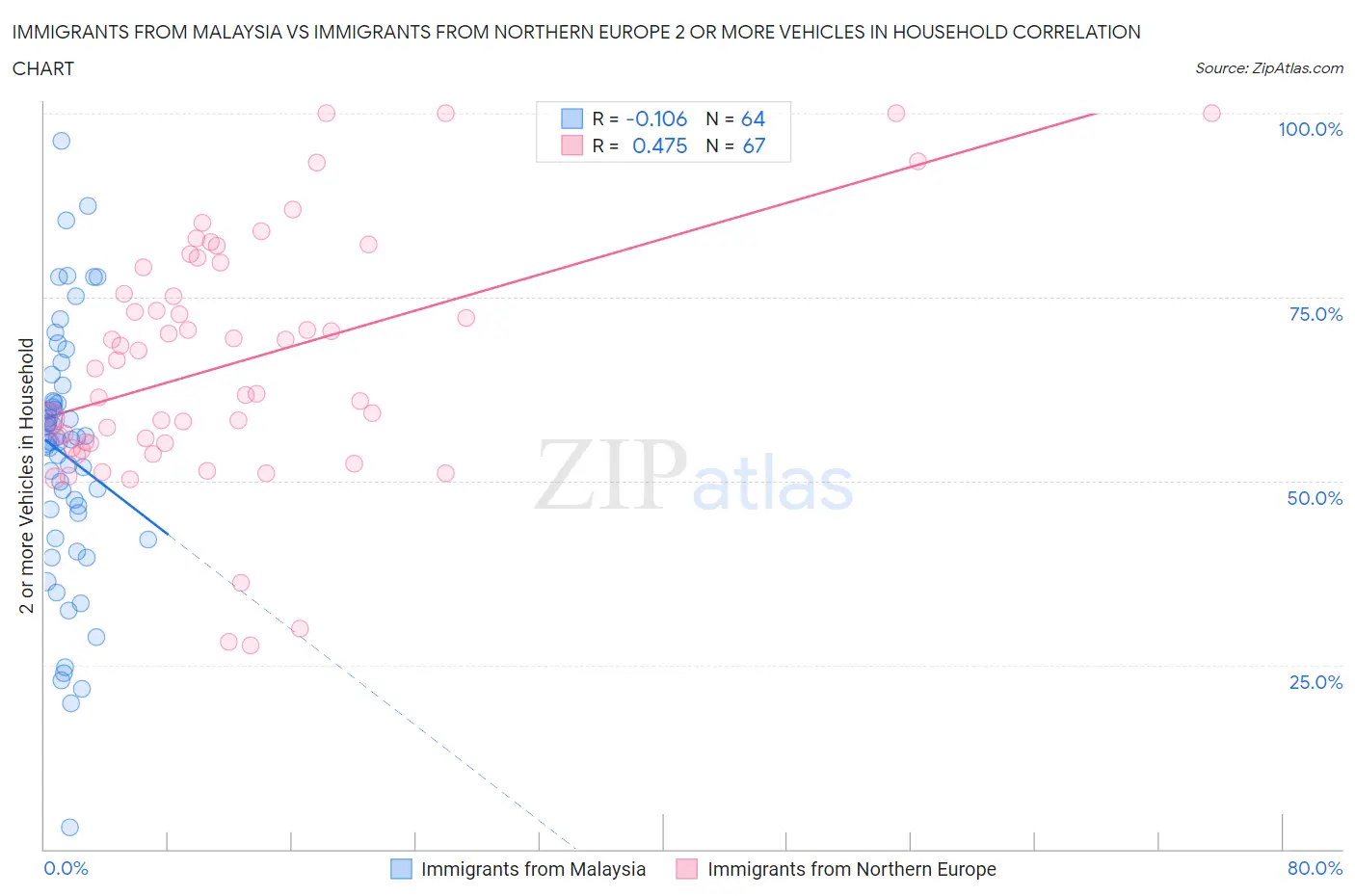 Immigrants from Malaysia vs Immigrants from Northern Europe 2 or more Vehicles in Household