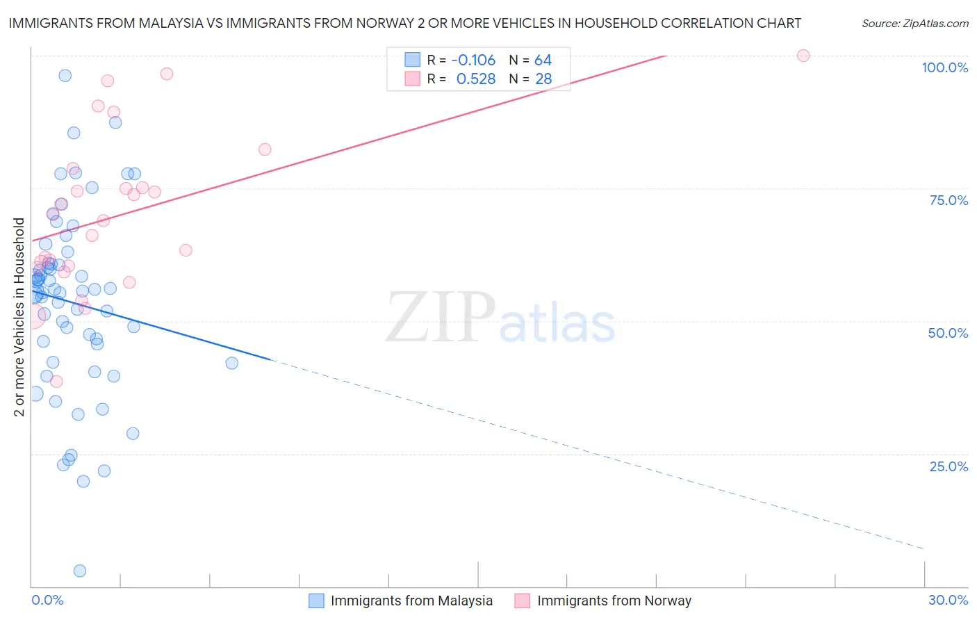 Immigrants from Malaysia vs Immigrants from Norway 2 or more Vehicles in Household