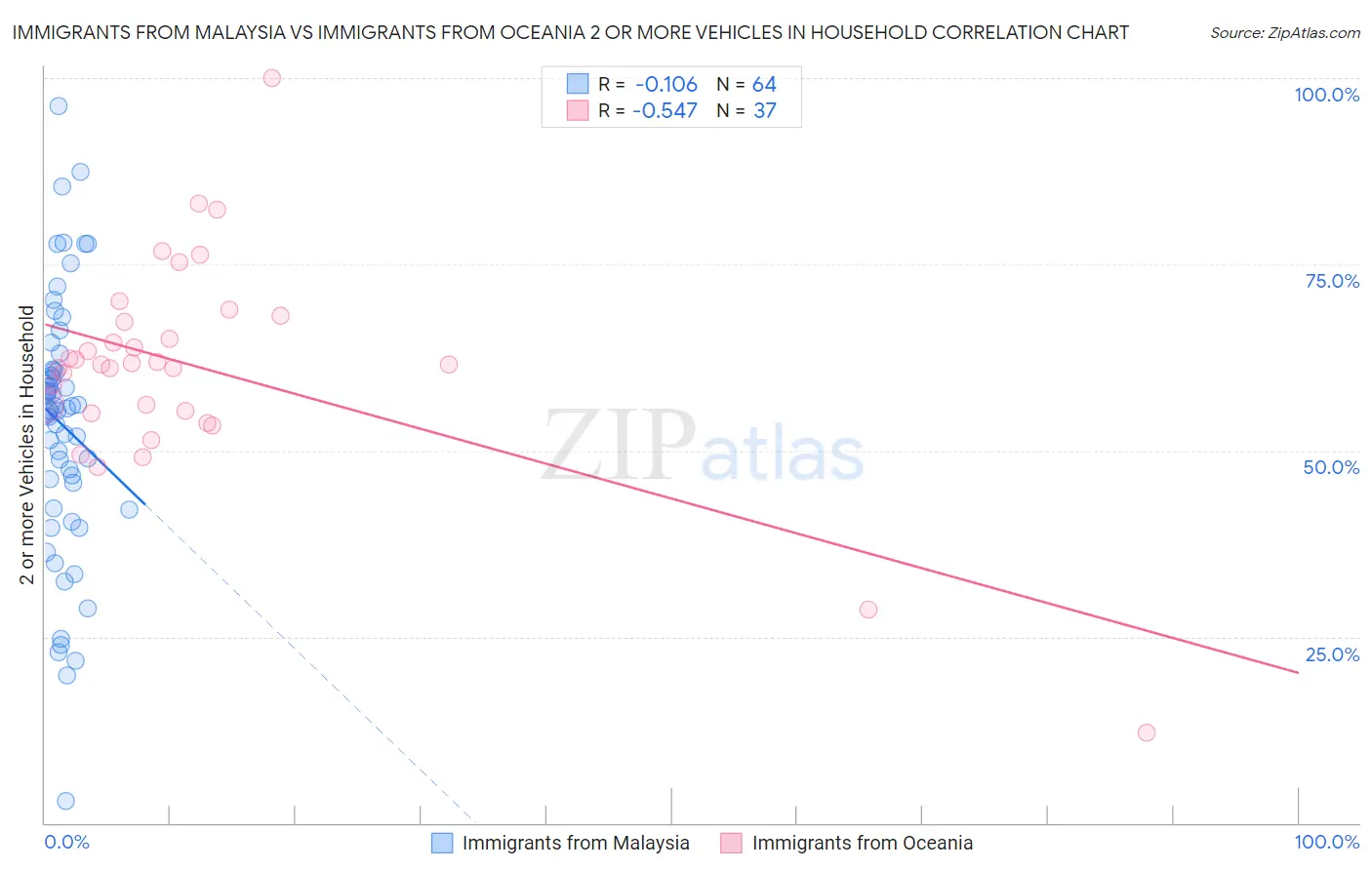 Immigrants from Malaysia vs Immigrants from Oceania 2 or more Vehicles in Household