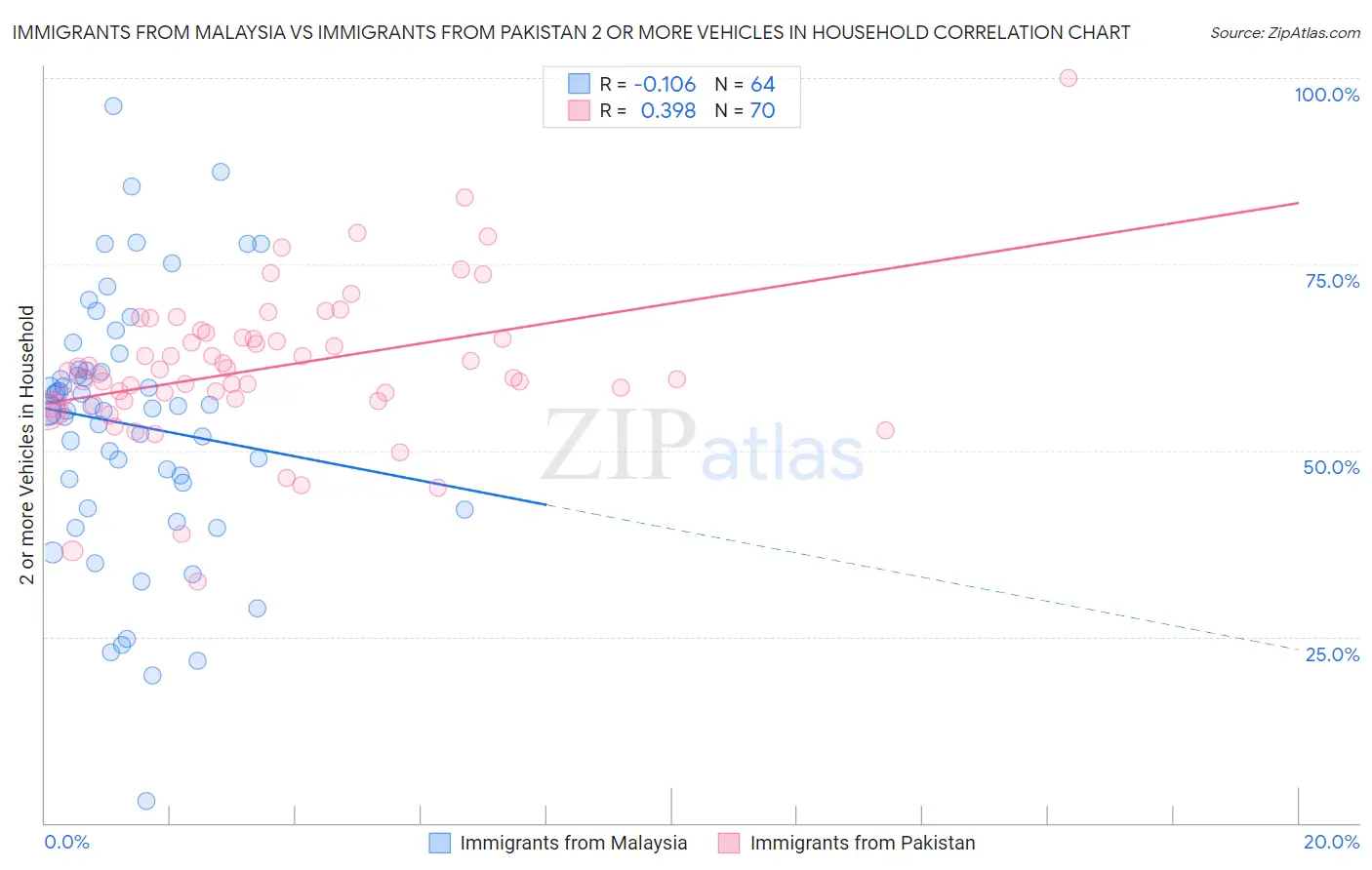Immigrants from Malaysia vs Immigrants from Pakistan 2 or more Vehicles in Household