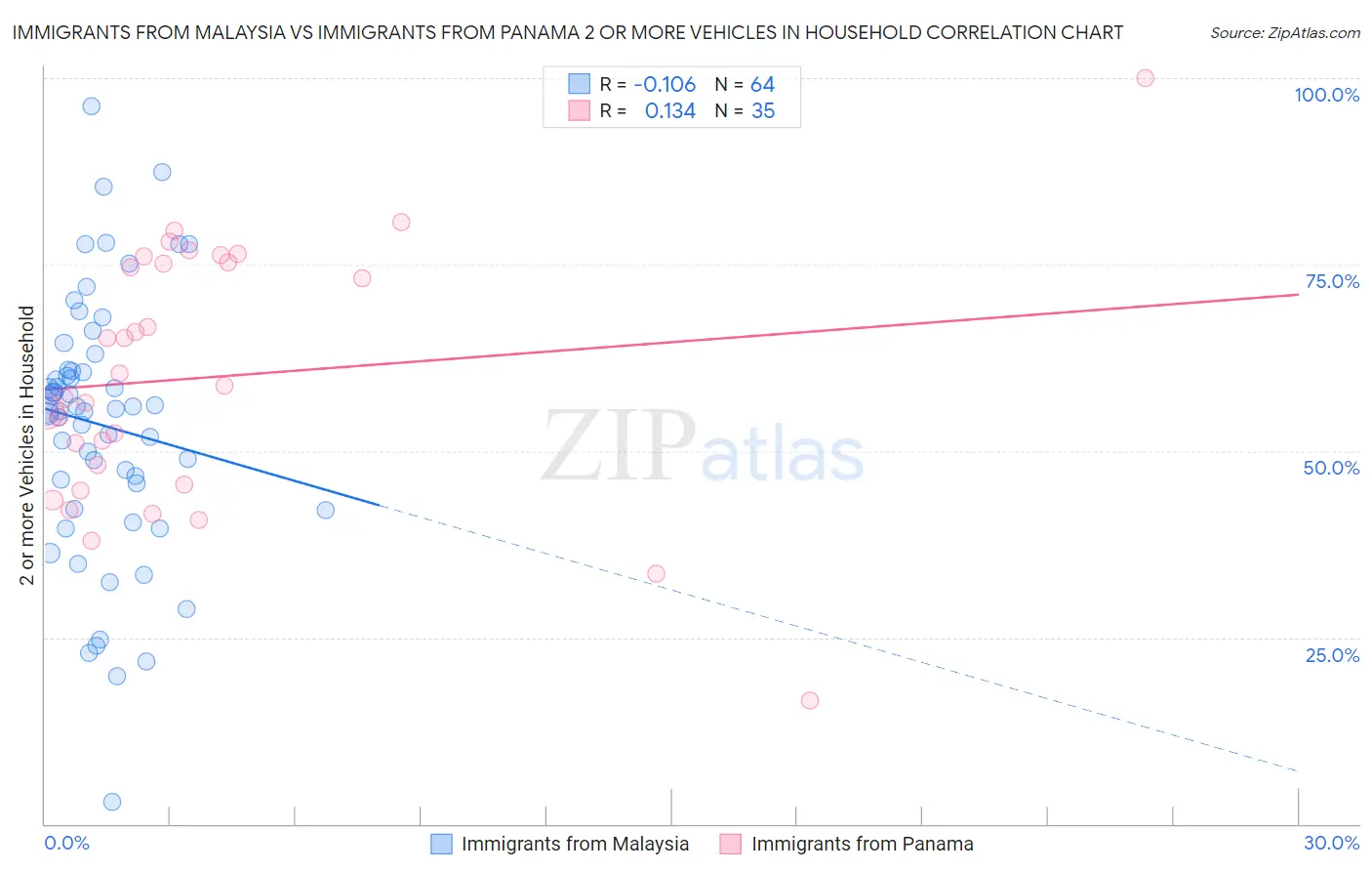 Immigrants from Malaysia vs Immigrants from Panama 2 or more Vehicles in Household