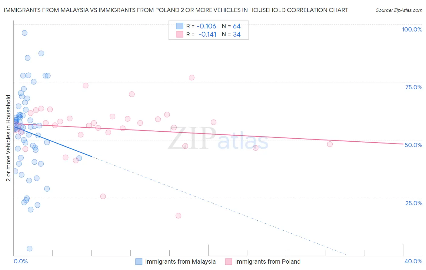 Immigrants from Malaysia vs Immigrants from Poland 2 or more Vehicles in Household