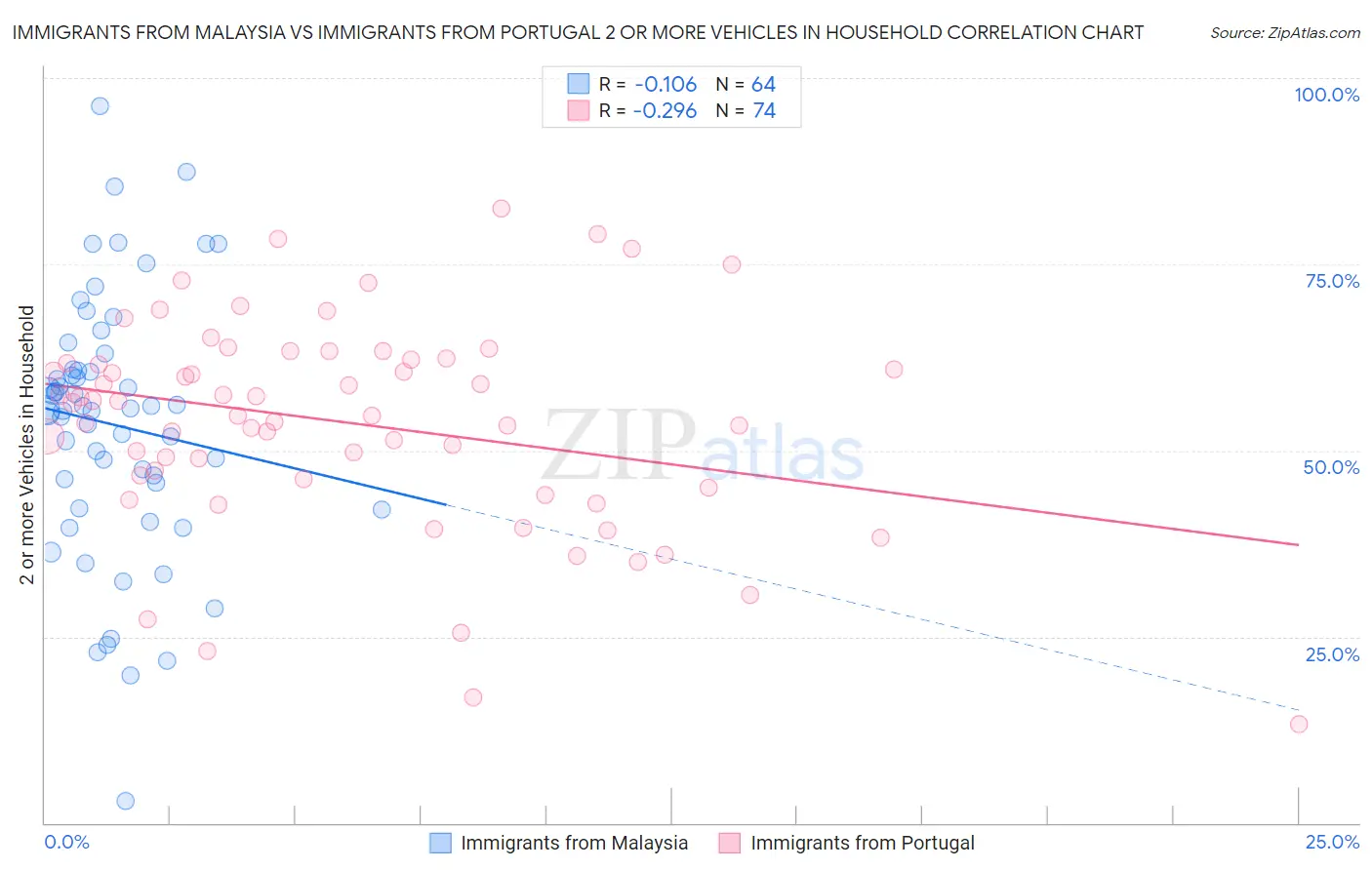 Immigrants from Malaysia vs Immigrants from Portugal 2 or more Vehicles in Household