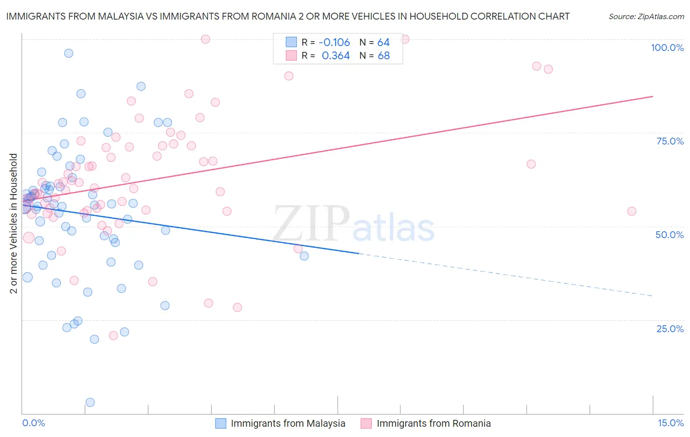 Immigrants from Malaysia vs Immigrants from Romania 2 or more Vehicles in Household