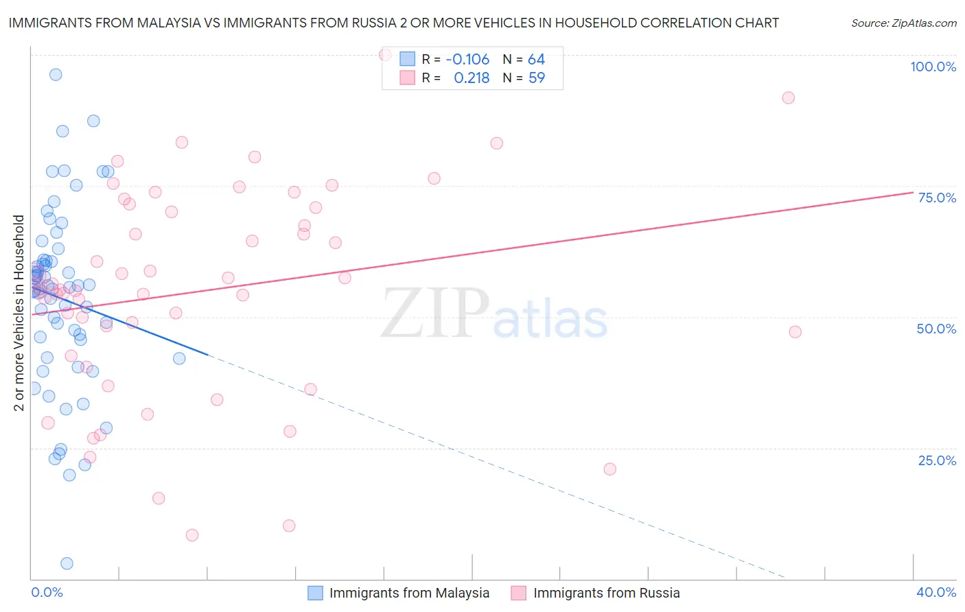 Immigrants from Malaysia vs Immigrants from Russia 2 or more Vehicles in Household