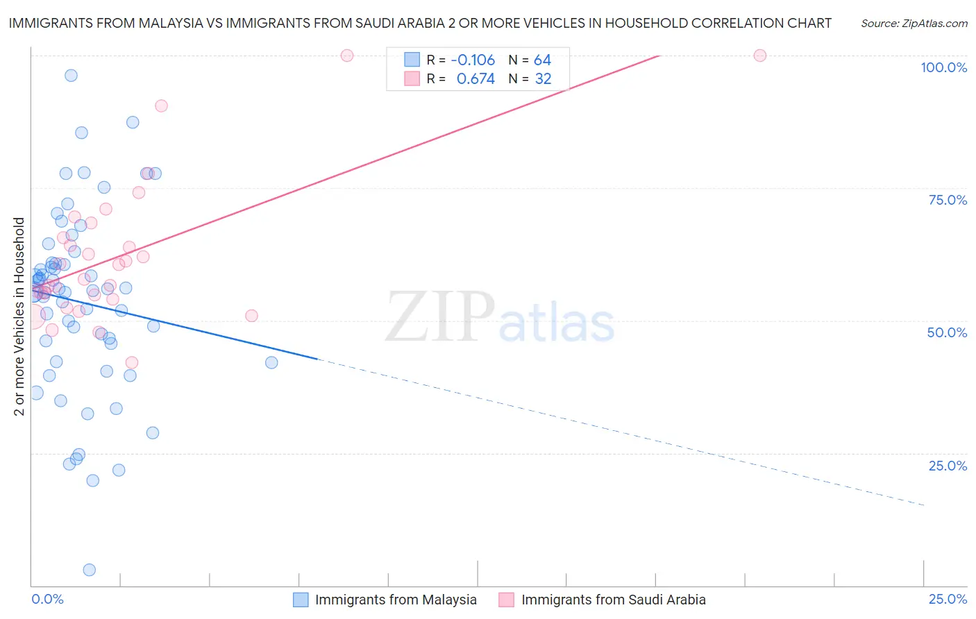 Immigrants from Malaysia vs Immigrants from Saudi Arabia 2 or more Vehicles in Household