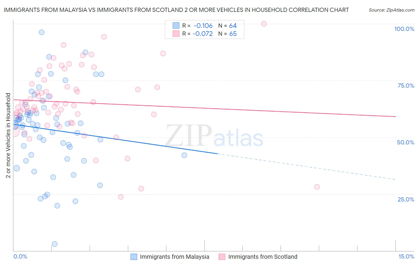 Immigrants from Malaysia vs Immigrants from Scotland 2 or more Vehicles in Household