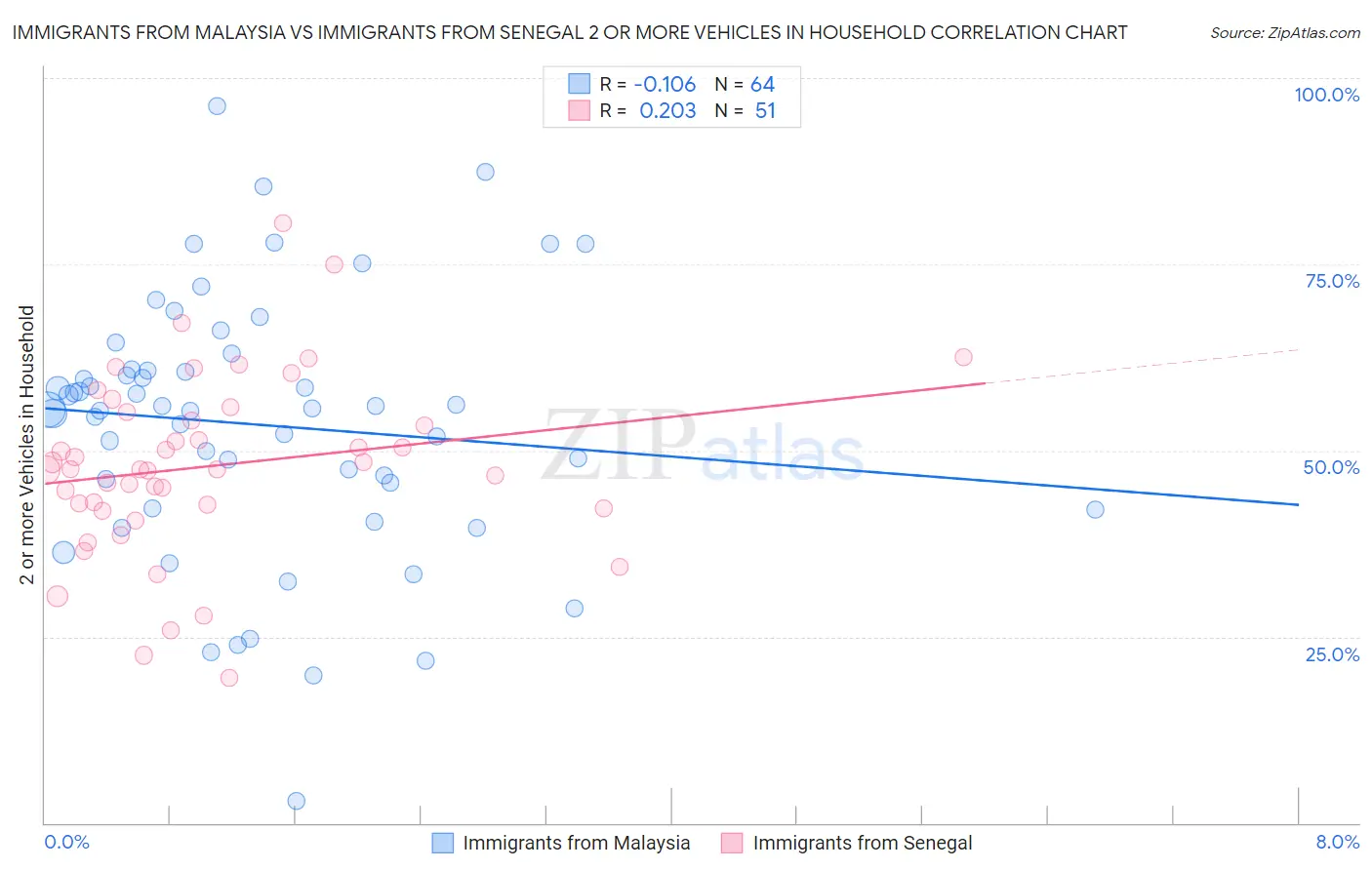 Immigrants from Malaysia vs Immigrants from Senegal 2 or more Vehicles in Household