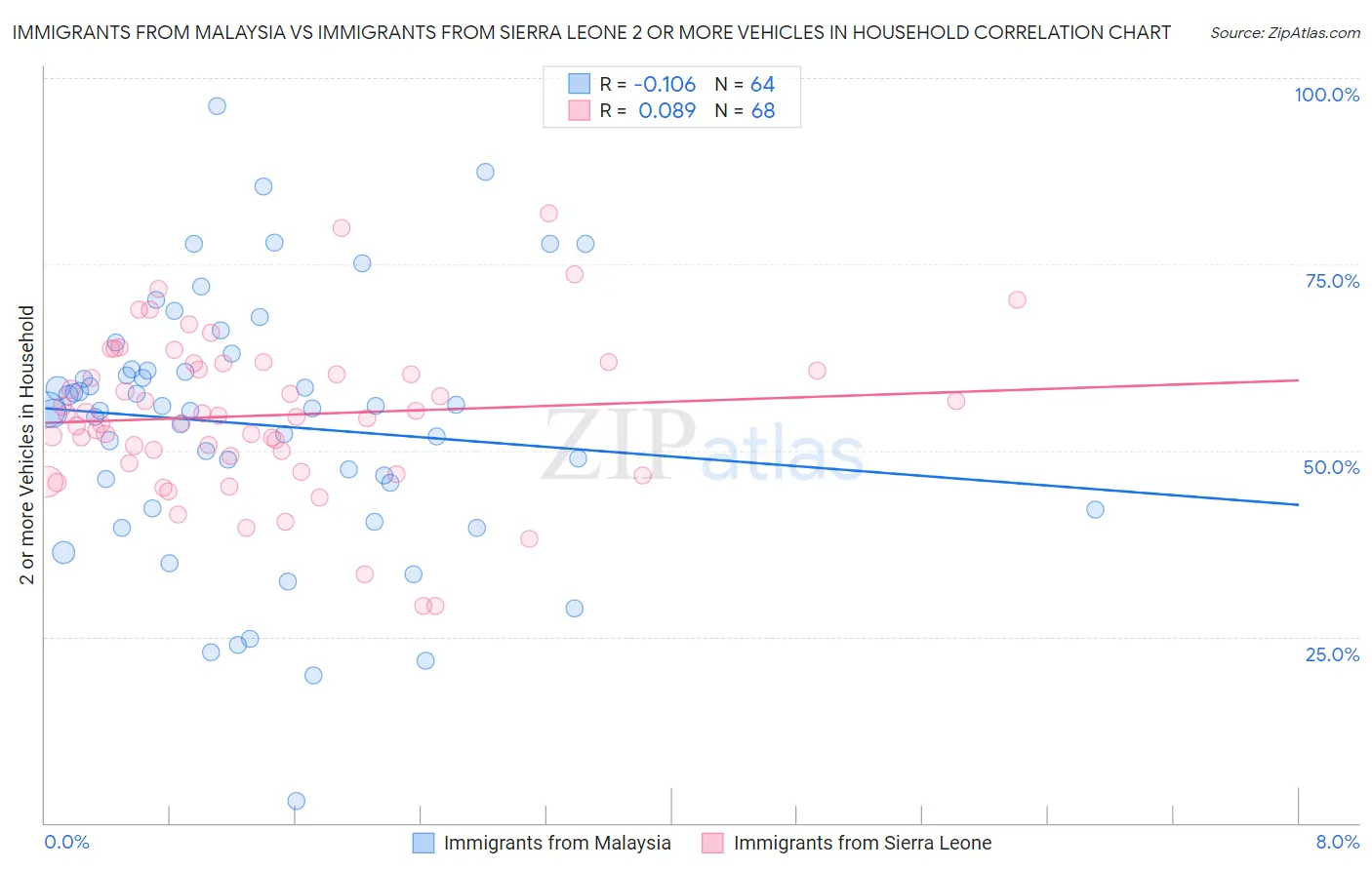 Immigrants from Malaysia vs Immigrants from Sierra Leone 2 or more Vehicles in Household