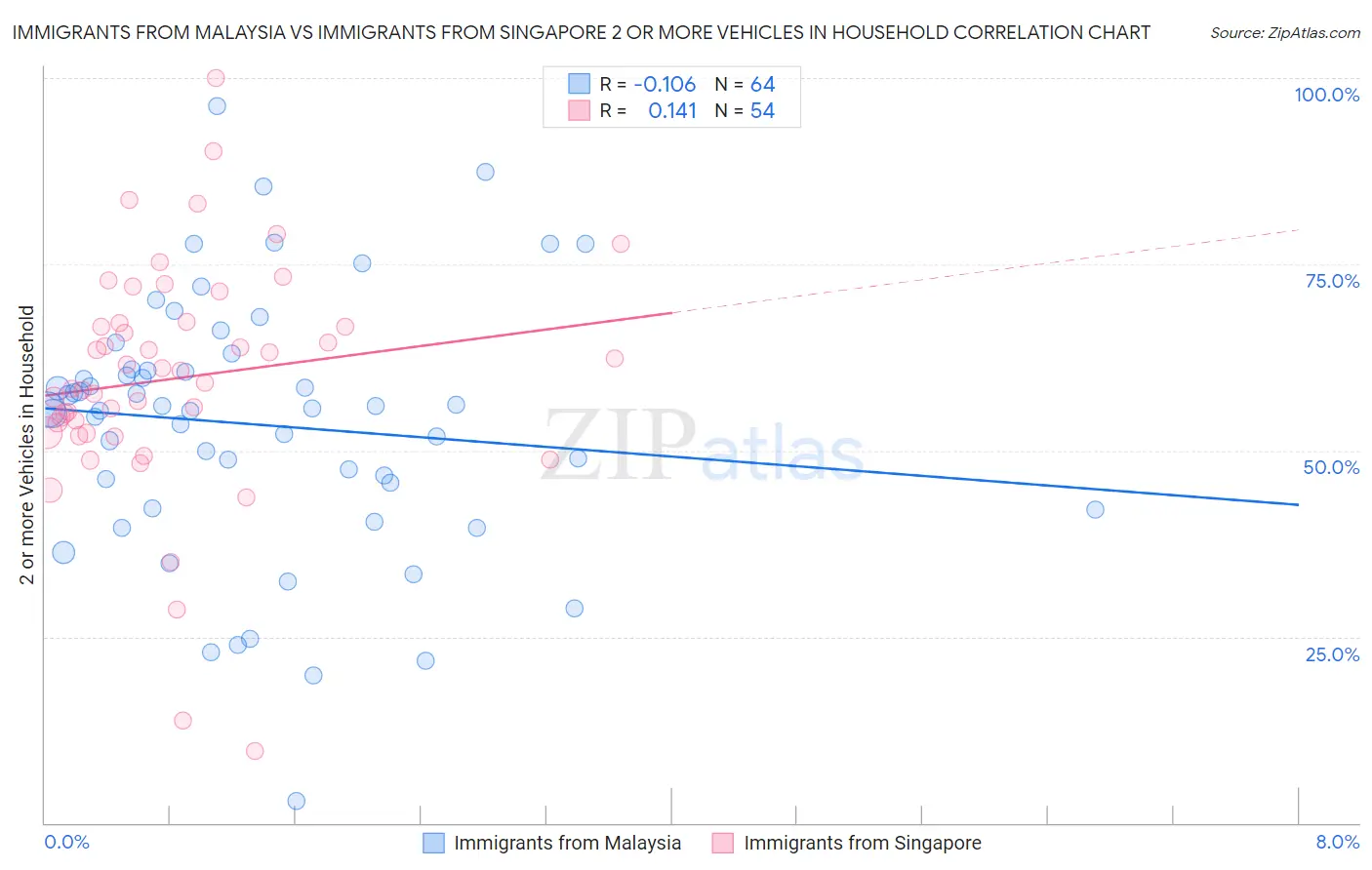 Immigrants from Malaysia vs Immigrants from Singapore 2 or more Vehicles in Household