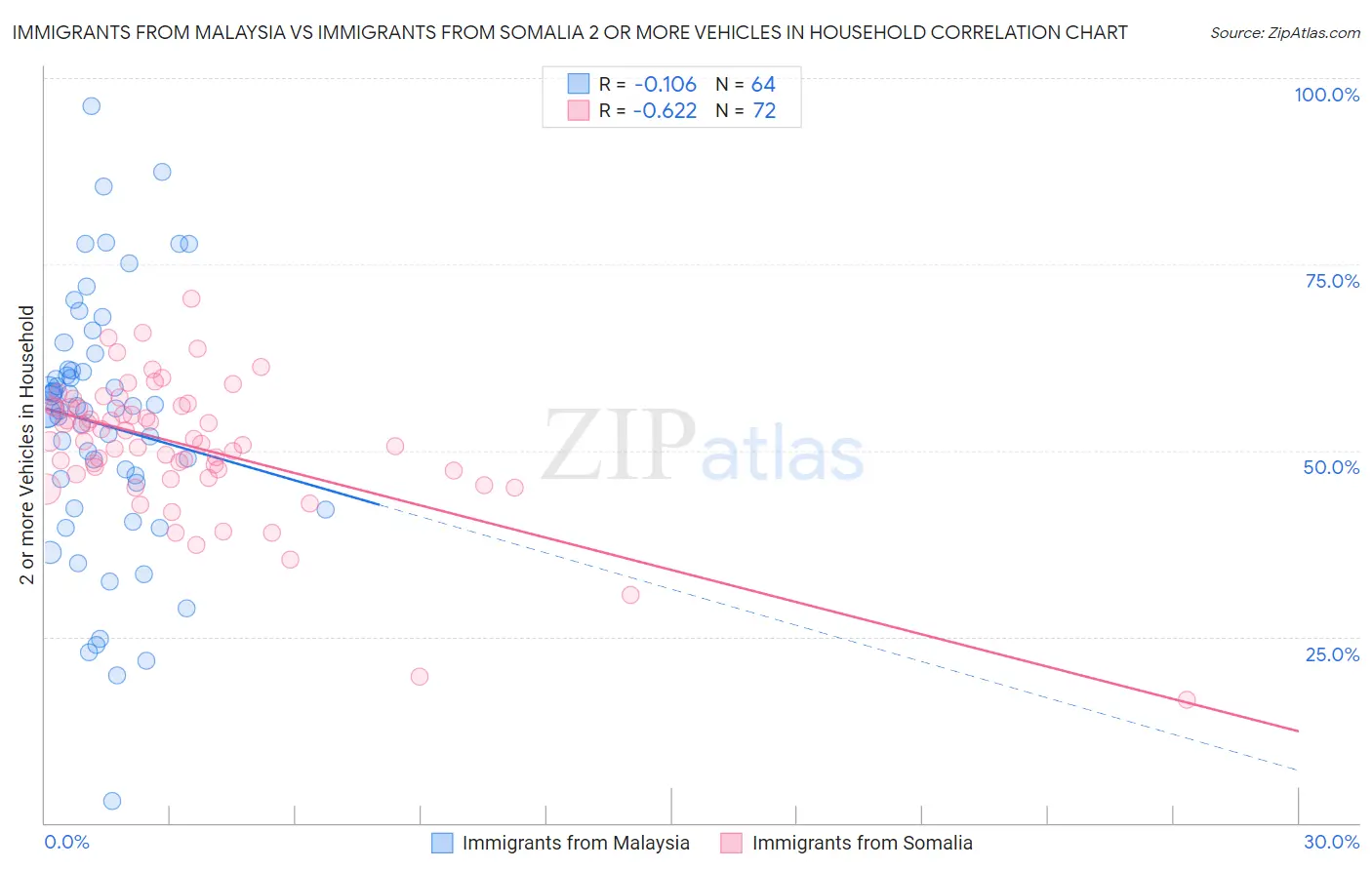 Immigrants from Malaysia vs Immigrants from Somalia 2 or more Vehicles in Household