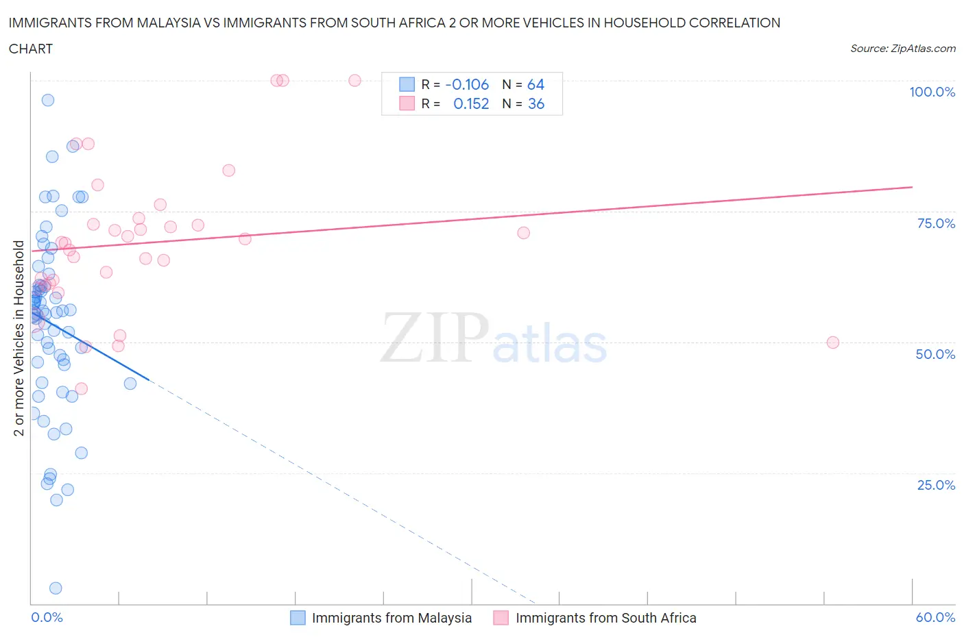 Immigrants from Malaysia vs Immigrants from South Africa 2 or more Vehicles in Household