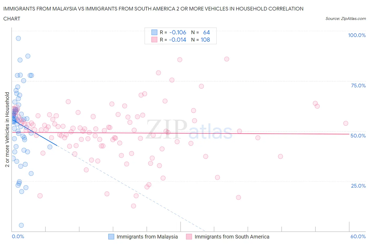 Immigrants from Malaysia vs Immigrants from South America 2 or more Vehicles in Household