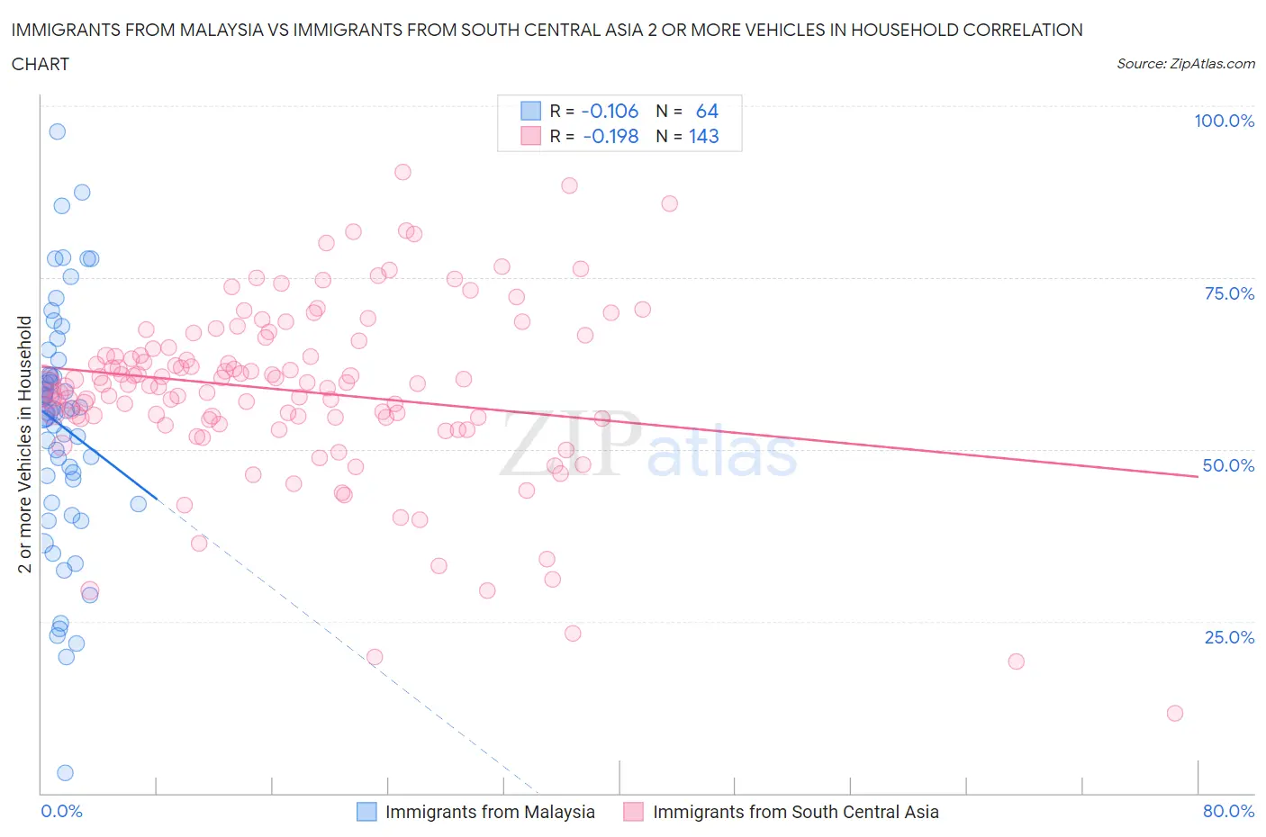 Immigrants from Malaysia vs Immigrants from South Central Asia 2 or more Vehicles in Household