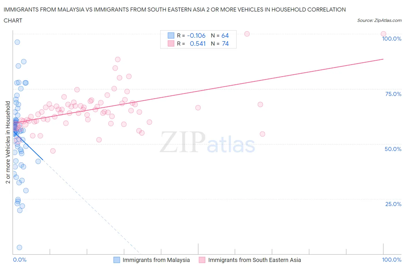 Immigrants from Malaysia vs Immigrants from South Eastern Asia 2 or more Vehicles in Household