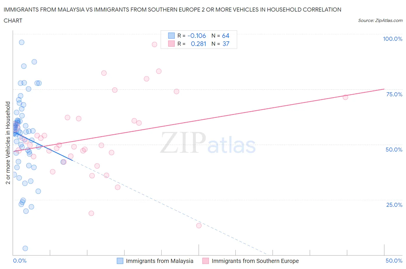 Immigrants from Malaysia vs Immigrants from Southern Europe 2 or more Vehicles in Household