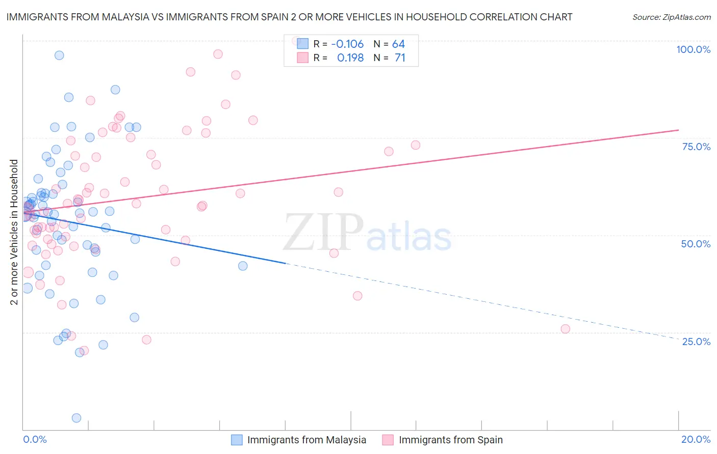 Immigrants from Malaysia vs Immigrants from Spain 2 or more Vehicles in Household