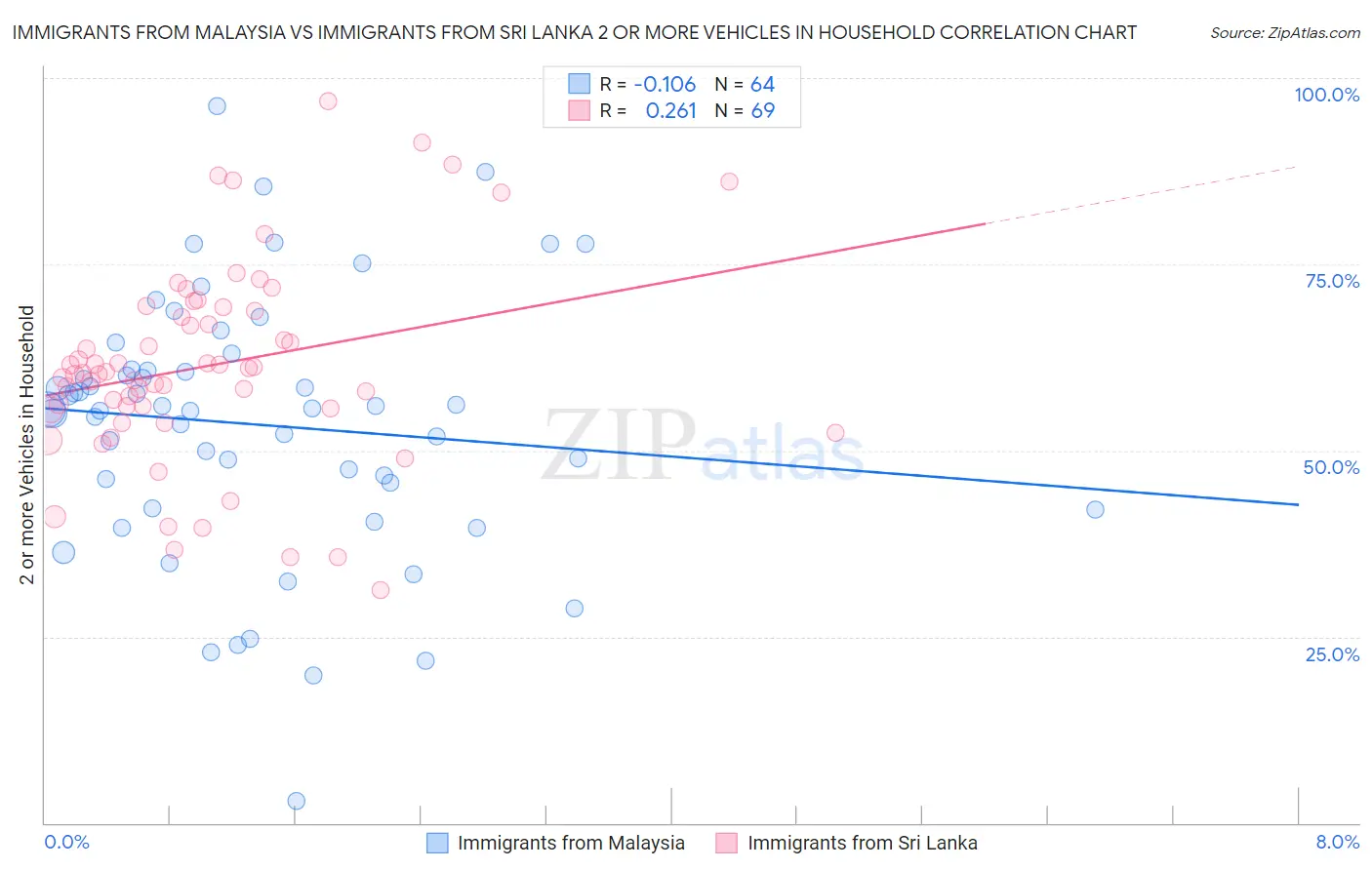 Immigrants from Malaysia vs Immigrants from Sri Lanka 2 or more Vehicles in Household