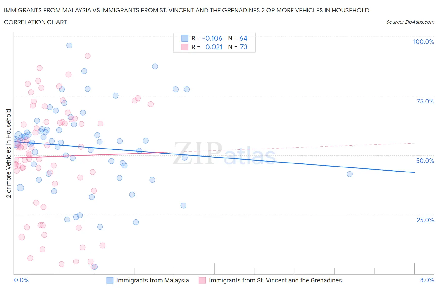 Immigrants from Malaysia vs Immigrants from St. Vincent and the Grenadines 2 or more Vehicles in Household