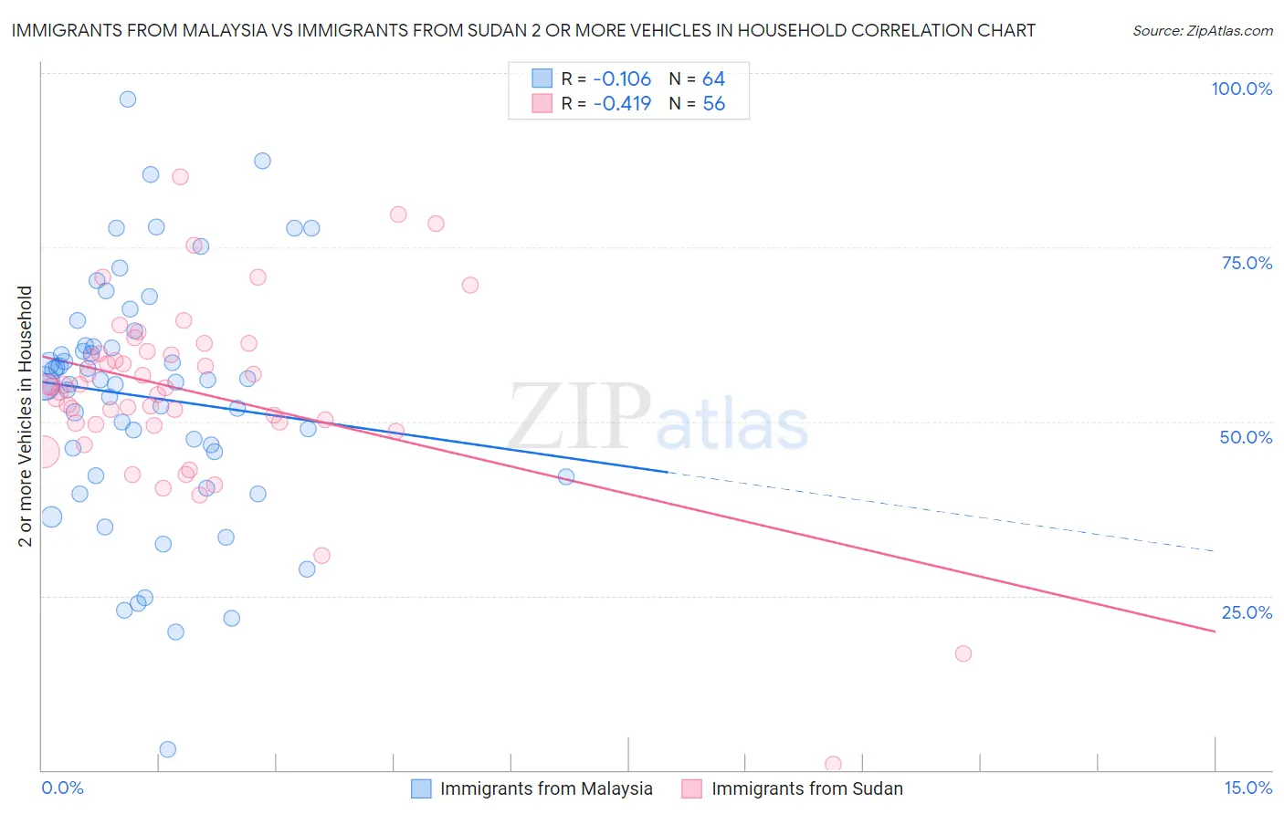 Immigrants from Malaysia vs Immigrants from Sudan 2 or more Vehicles in Household