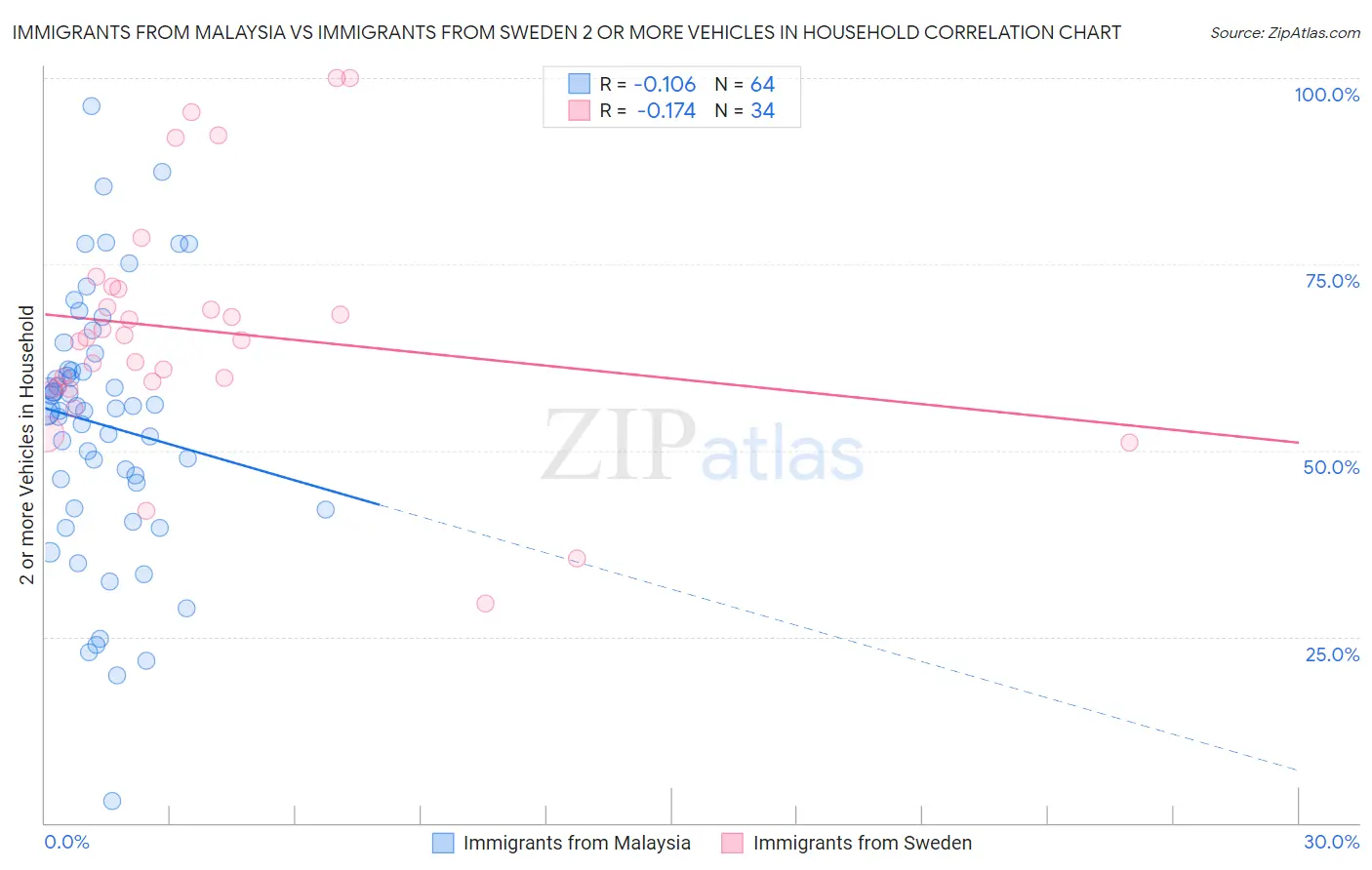 Immigrants from Malaysia vs Immigrants from Sweden 2 or more Vehicles in Household