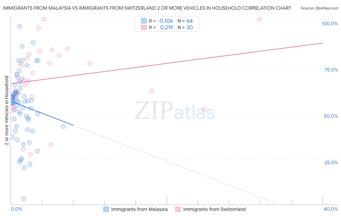 Immigrants from Malaysia vs Immigrants from Switzerland 2 or more Vehicles in Household