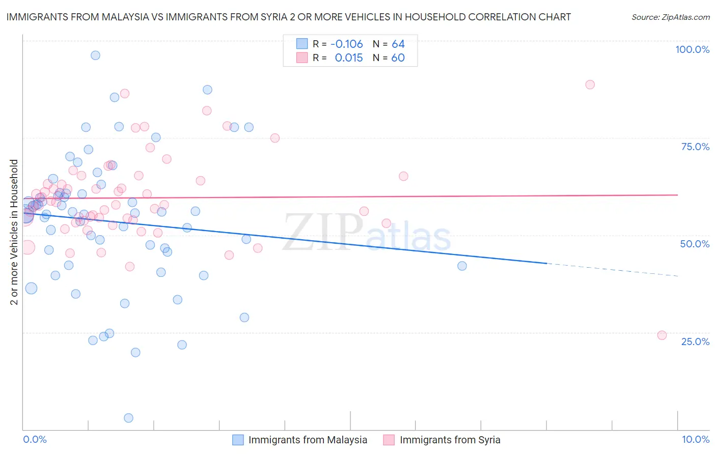 Immigrants from Malaysia vs Immigrants from Syria 2 or more Vehicles in Household